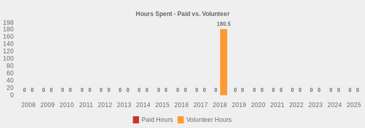 Hours Spent - Paid vs. Volunteer (Paid Hours:2008=0,2009=0,2010=0,2011=0,2012=0,2013=0,2014=0,2015=0,2016=0,2017=0,2018=0,2019=0,2020=0,2021=0,2022=0,2023=0,2024=0,2025=0|Volunteer Hours:2008=0,2009=0,2010=0,2011=0,2012=0,2013=0,2014=0,2015=0,2016=0,2017=0,2018=180.5,2019=0,2020=0,2021=0,2022=0,2023=0,2024=0,2025=0|)
